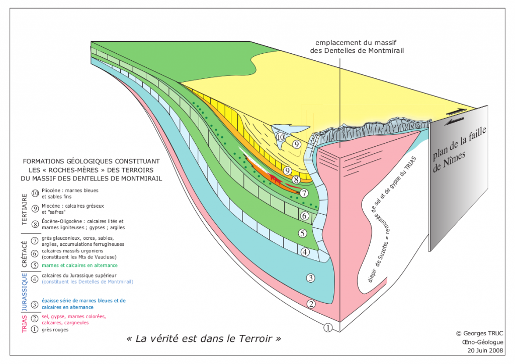 coupe géologique Dentelles Gigondas