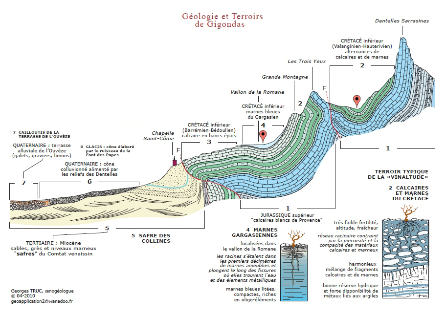 Geological section of Gigondas