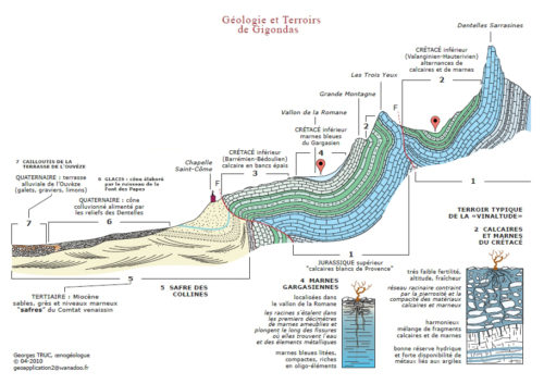 coupe géologique Gigondas